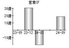 営業活動によるキャッシュフロー