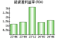 総資産利益率(ROA)