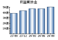 利益剰余金