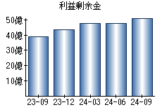 利益剰余金