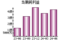 当期純利益