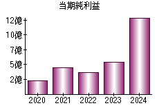 当期純利益