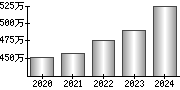 平均年収（単独）