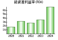 総資産利益率(ROA)