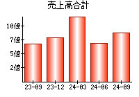 売上高合計