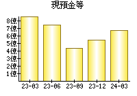 現預金等