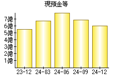 現預金等