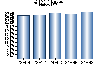 利益剰余金