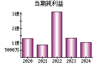 当期純利益