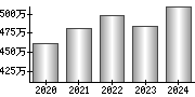 平均年収（単独）