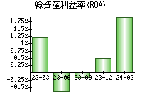 総資産利益率(ROA)