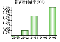 総資産利益率(ROA)