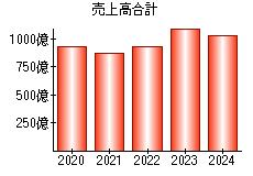 売上高合計