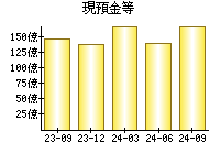 現預金等