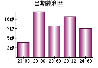 当期純利益