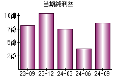 当期純利益