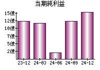 当期純利益