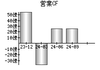 営業活動によるキャッシュフロー