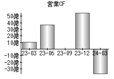 営業活動によるキャッシュフロー