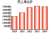 売上高合計