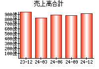 売上高合計