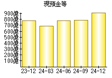 現預金等