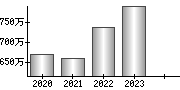 平均年収（単独）