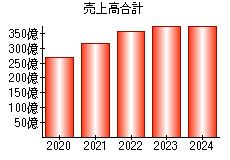 売上高合計