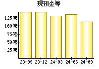 現預金等