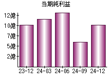 当期純利益