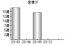 営業活動によるキャッシュフロー