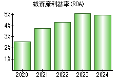 総資産利益率(ROA)