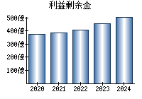 利益剰余金