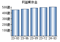 利益剰余金