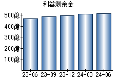 利益剰余金