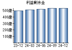 利益剰余金