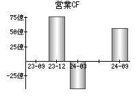 営業活動によるキャッシュフロー