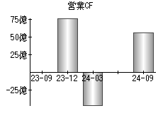 営業活動によるキャッシュフロー