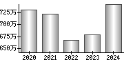 平均年収（単独）