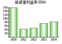 総資産利益率(ROA)