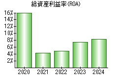 総資産利益率(ROA)