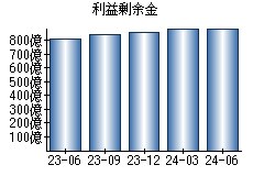 利益剰余金