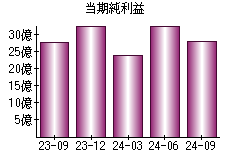 当期純利益