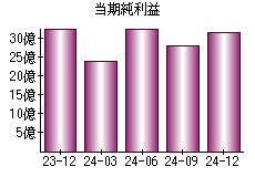 当期純利益