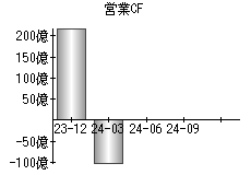 営業活動によるキャッシュフロー