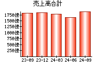 売上高合計