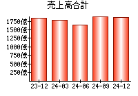 売上高合計