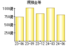 現預金等