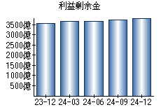 利益剰余金