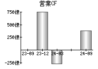 営業活動によるキャッシュフロー